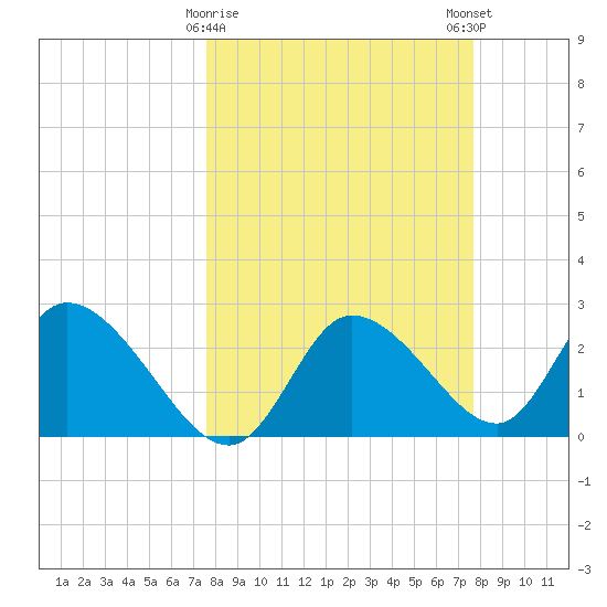 Bayport tide chart for Tuesday, March 17, 2026