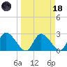 Bayport tide chart for Wednesday, March 18, 2026