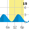 Bayport tide chart for Thursday, March 19, 2026