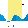 Bayport tide chart for Sunday, March 1, 2026