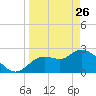 Bayport tide chart for Thursday, March 26, 2026