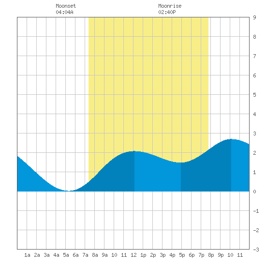 Bayport tide chart for Friday, March 27, 2026