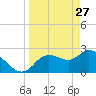 Bayport tide chart for Friday, March 27, 2026