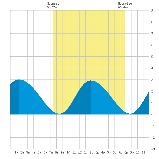 Bayport tide chart for Tuesday, March 31, 2026