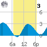 Bayport tide chart for Tuesday, March 3, 2026