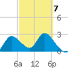 Bayport tide chart for Saturday, March 7, 2026
