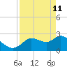 Bayport tide chart for Saturday, April 11, 2026