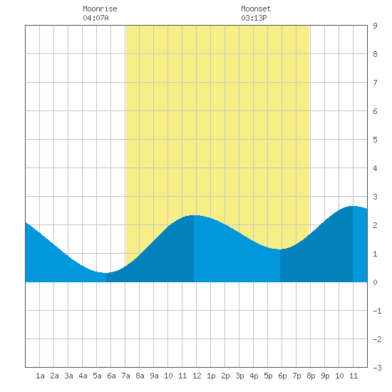 Bayport tide chart for Sunday, April 12, 2026