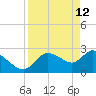 Bayport tide chart for Sunday, April 12, 2026