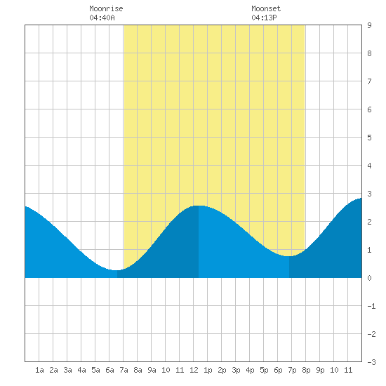 Bayport tide chart for Monday, April 13, 2026