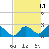 Bayport tide chart for Monday, April 13, 2026