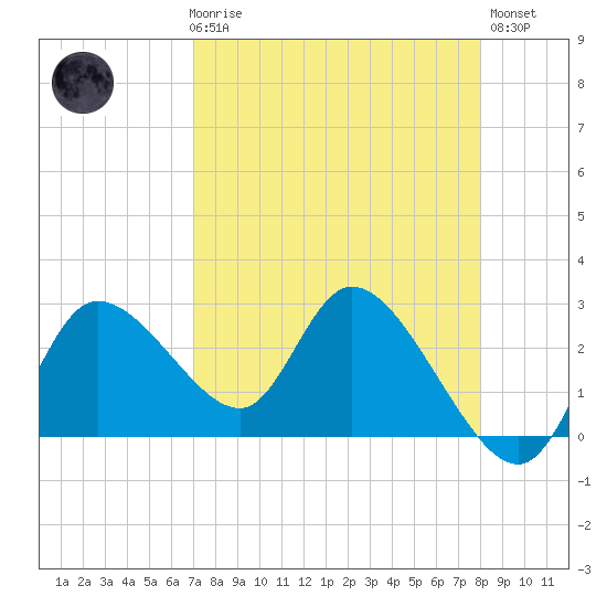 Bayport tide chart for Friday, April 17, 2026
