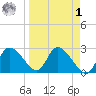 Bayport tide chart for Wednesday, April 1, 2026