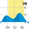 Bayport tide chart for Monday, April 20, 2026