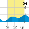 Bayport tide chart for Friday, April 24, 2026