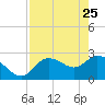 Bayport tide chart for Saturday, April 25, 2026