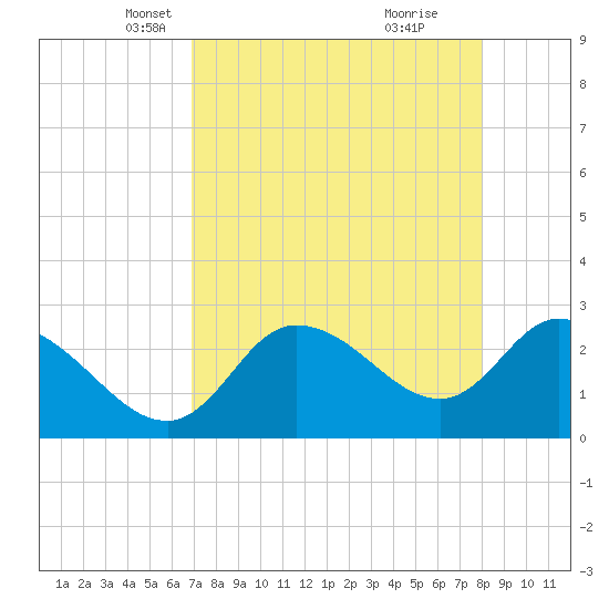 Bayport tide chart for Sunday, April 26, 2026