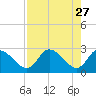 Bayport tide chart for Monday, April 27, 2026
