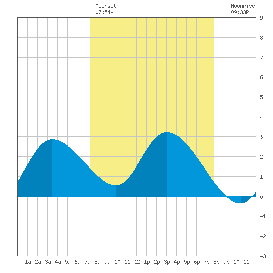 Bayport tide chart for Friday, April 3, 2026