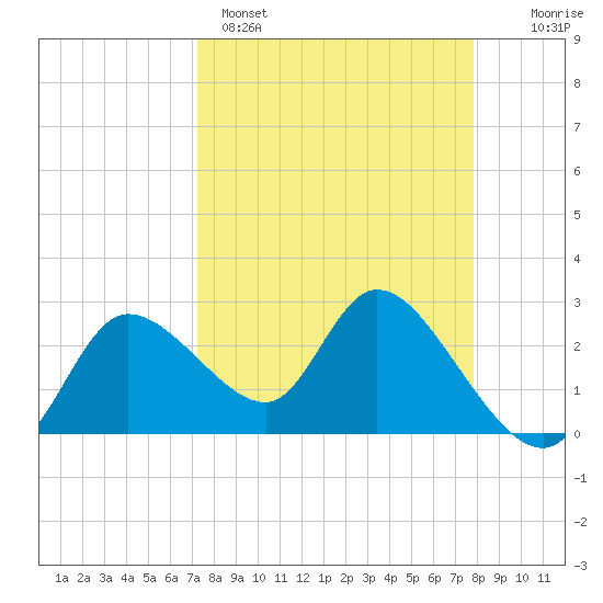 Bayport tide chart for Saturday, April 4, 2026