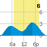 Bayport tide chart for Monday, April 6, 2026