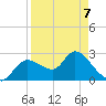 Bayport tide chart for Tuesday, April 7, 2026