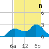 Bayport tide chart for Wednesday, April 8, 2026