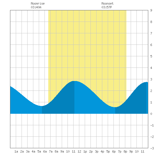 Bayport tide chart for Tuesday, May 12, 2026