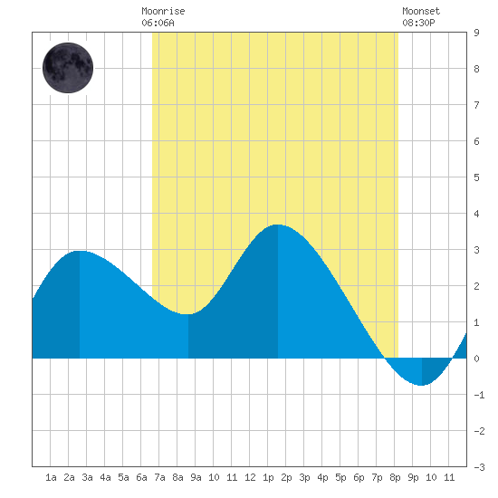 Bayport tide chart for Saturday, May 16, 2026