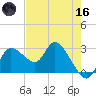 Bayport tide chart for Saturday, May 16, 2026