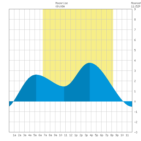 Bayport tide chart for Tuesday, May 19, 2026