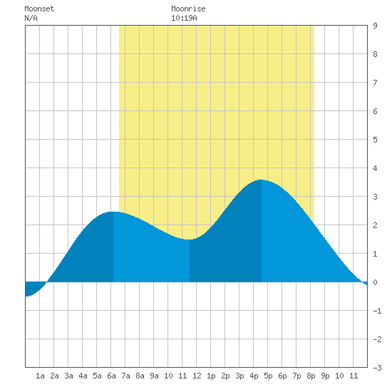 Bayport tide chart for Wednesday, May 20, 2026