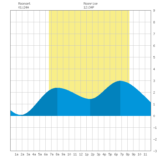 Bayport tide chart for Friday, May 22, 2026