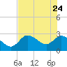 Bayport tide chart for Sunday, May 24, 2026