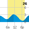 Bayport tide chart for Tuesday, May 26, 2026