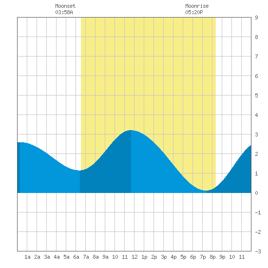 Bayport tide chart for Wednesday, May 27, 2026