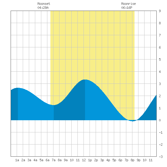 Bayport tide chart for Thursday, May 28, 2026