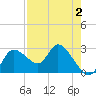 Bayport tide chart for Saturday, May 2, 2026