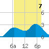 Bayport tide chart for Thursday, May 7, 2026