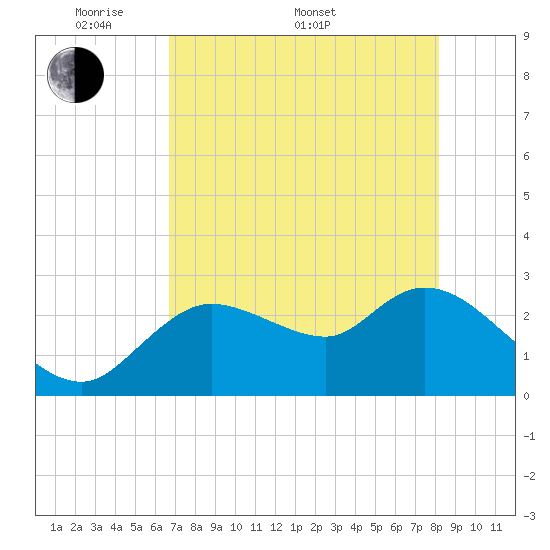 Bayport tide chart for Saturday, May 9, 2026