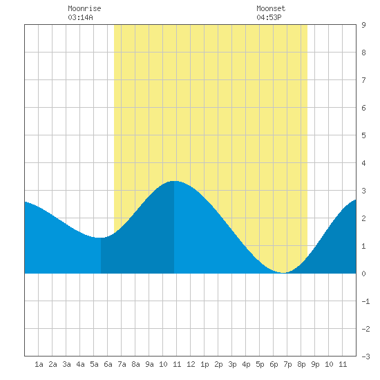 Bayport tide chart for Thursday, June 11, 2026