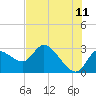 Bayport tide chart for Thursday, June 11, 2026