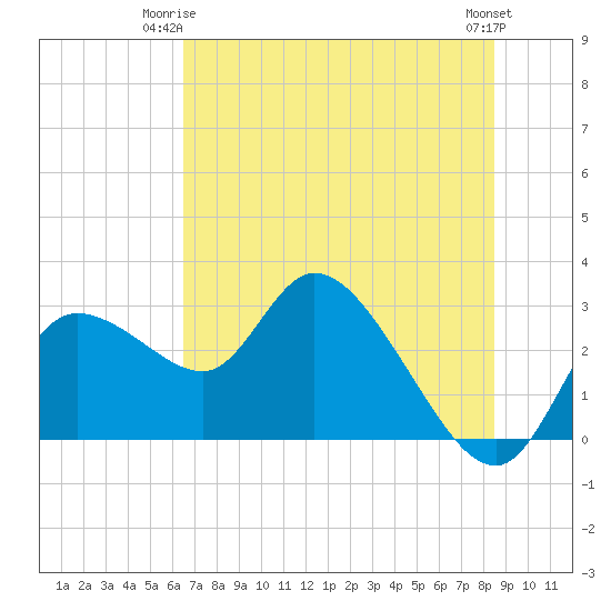 Bayport tide chart for Saturday, June 13, 2026