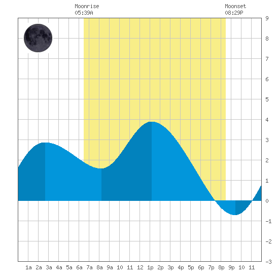 Bayport tide chart for Sunday, June 14, 2026