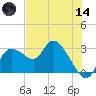 Bayport tide chart for Sunday, June 14, 2026