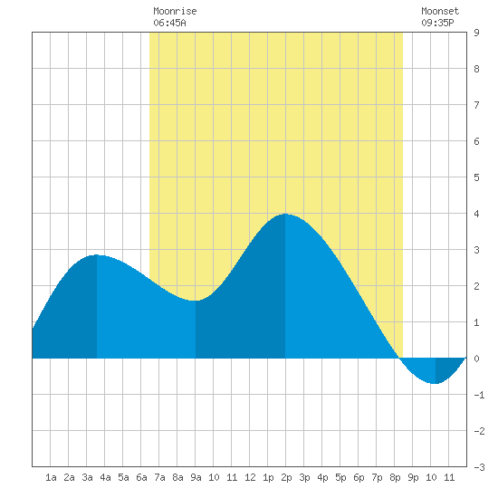 Bayport tide chart for Monday, June 15, 2026