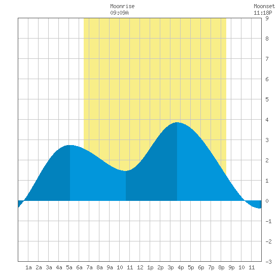 Bayport tide chart for Wednesday, June 17, 2026