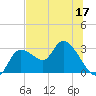 Bayport tide chart for Wednesday, June 17, 2026