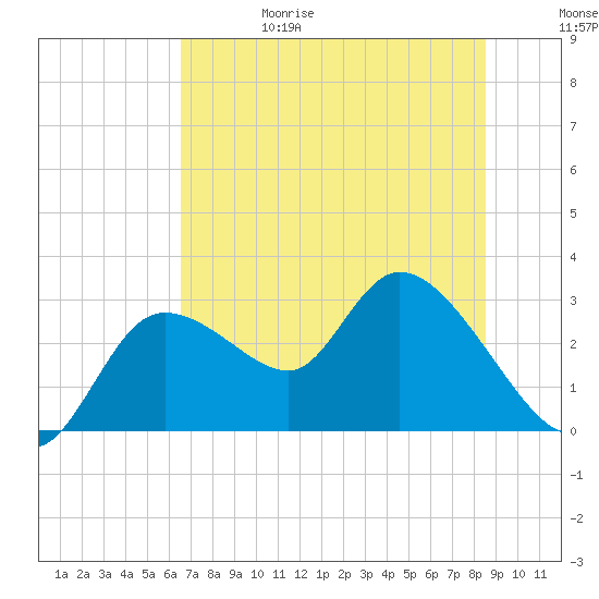 Bayport tide chart for Thursday, June 18, 2026