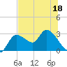 Bayport tide chart for Thursday, June 18, 2026